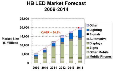 High brightness LED market forecast